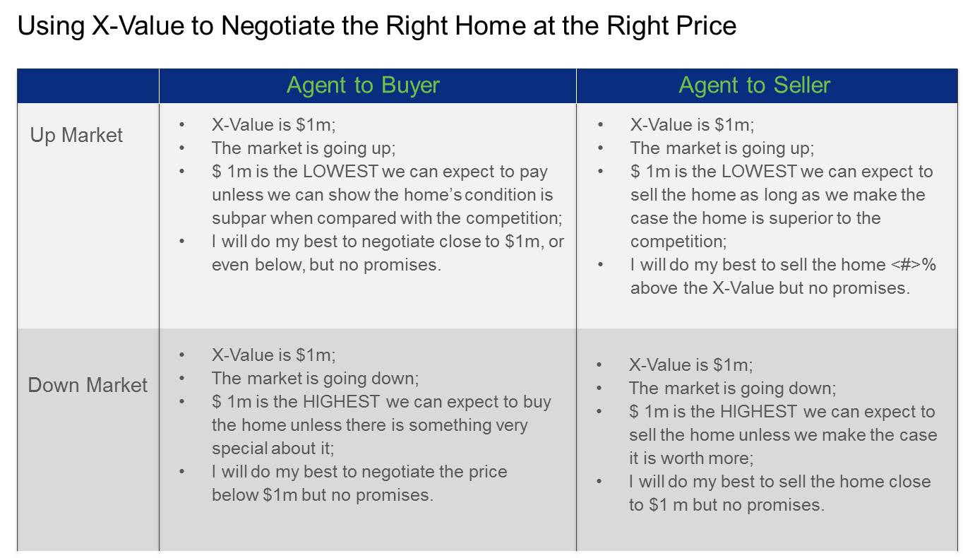 Using X-Value to Negotiate the Right Home at the Right Price